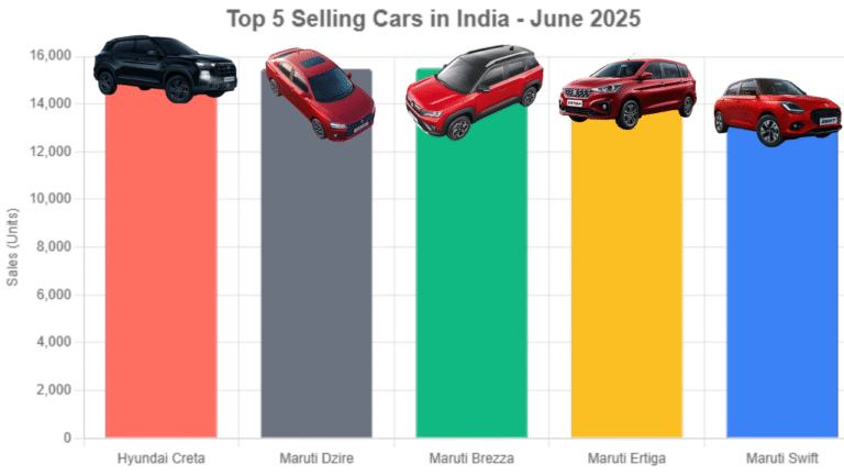 Top 5 Best-Selling Cars in India – June 2025